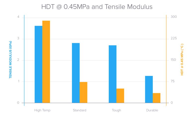HDT e Módulo de tração High Temp Resin